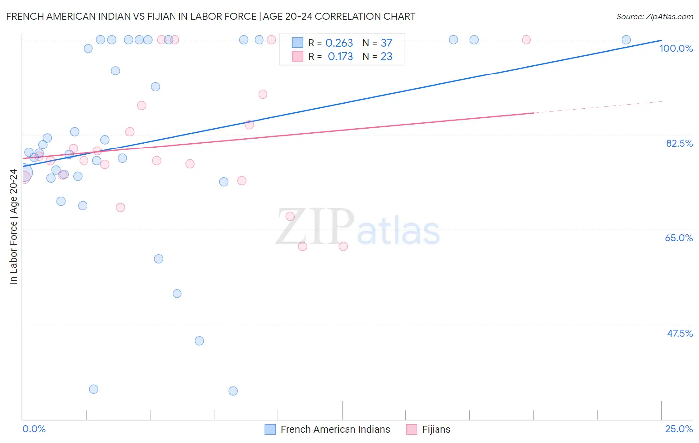 French American Indian vs Fijian In Labor Force | Age 20-24