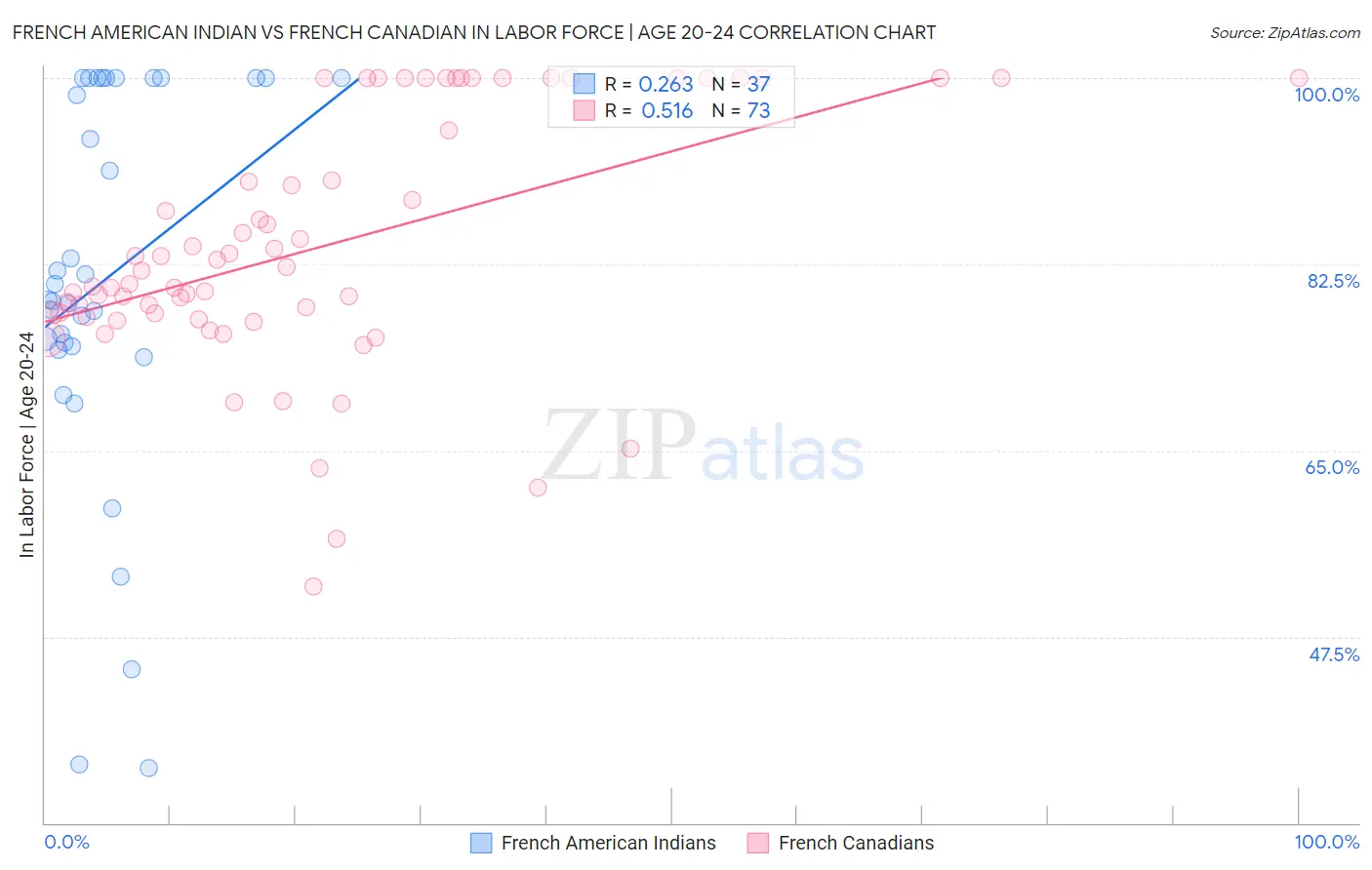 French American Indian vs French Canadian In Labor Force | Age 20-24