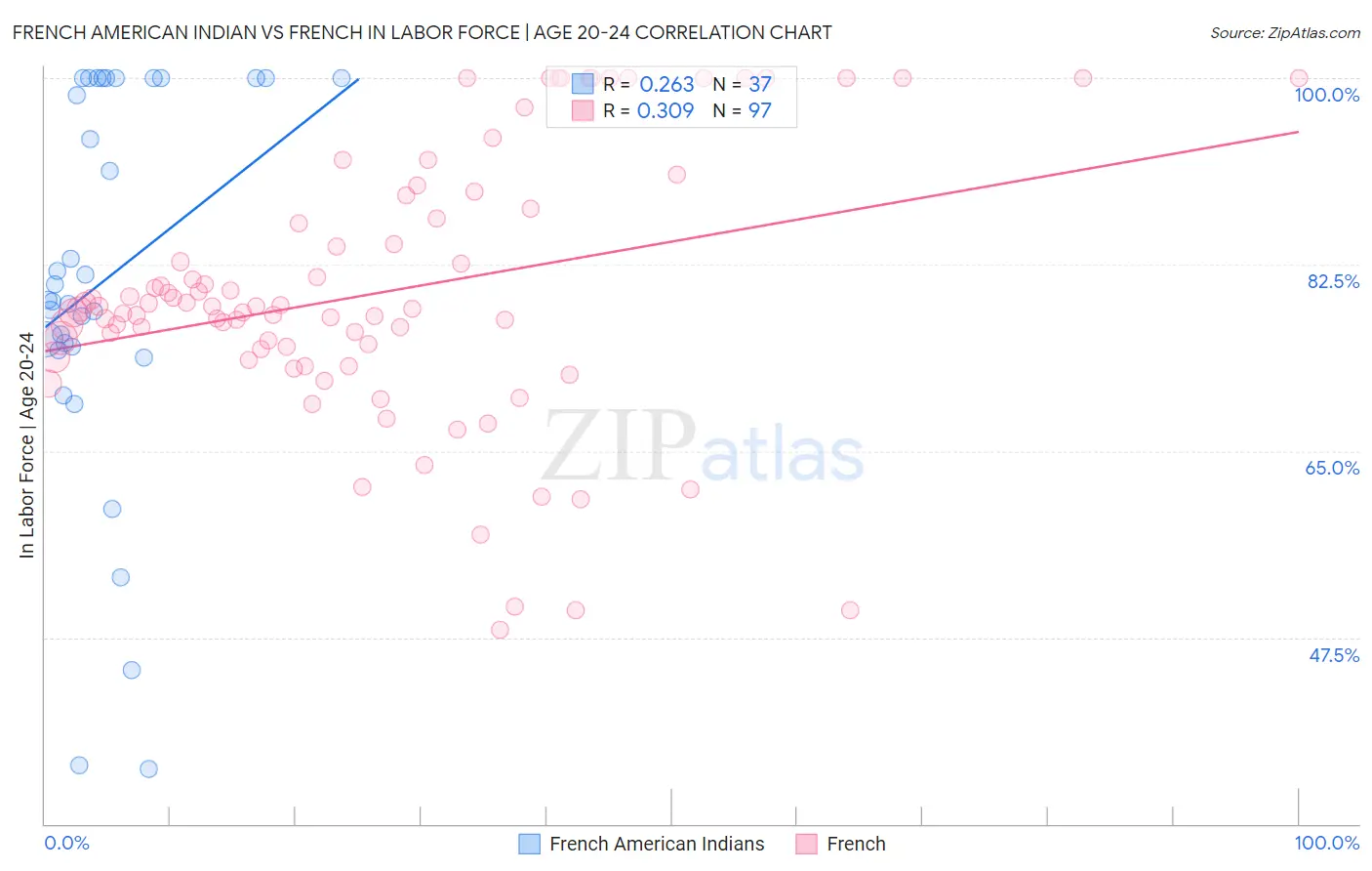 French American Indian vs French In Labor Force | Age 20-24