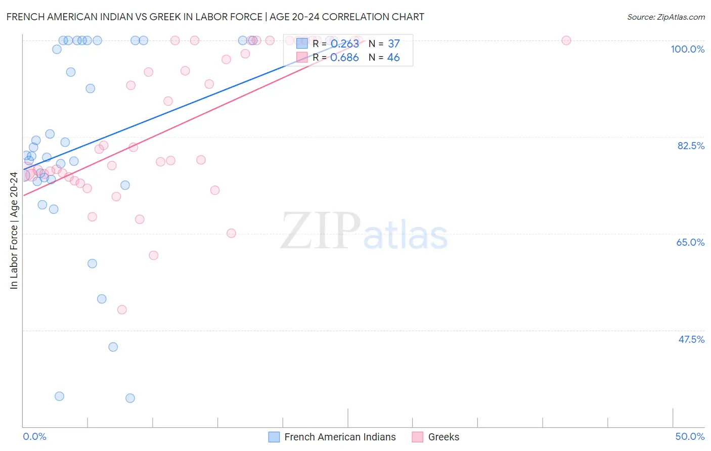French American Indian vs Greek In Labor Force | Age 20-24