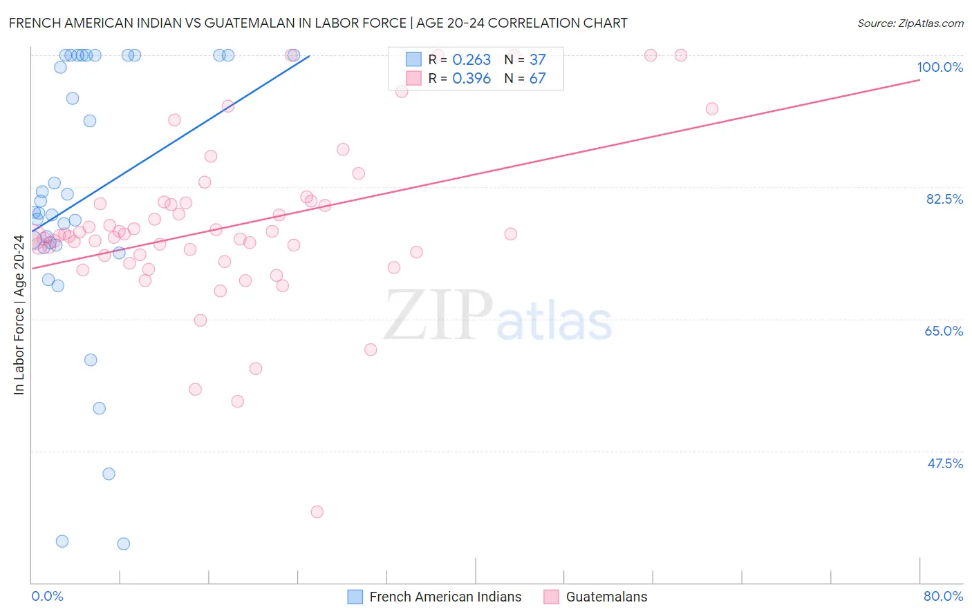 French American Indian vs Guatemalan In Labor Force | Age 20-24