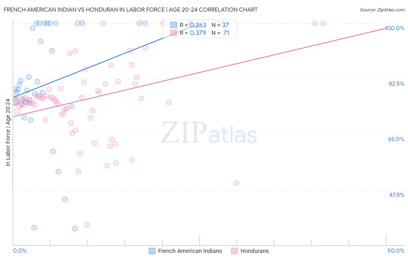 French American Indian vs Honduran In Labor Force | Age 20-24