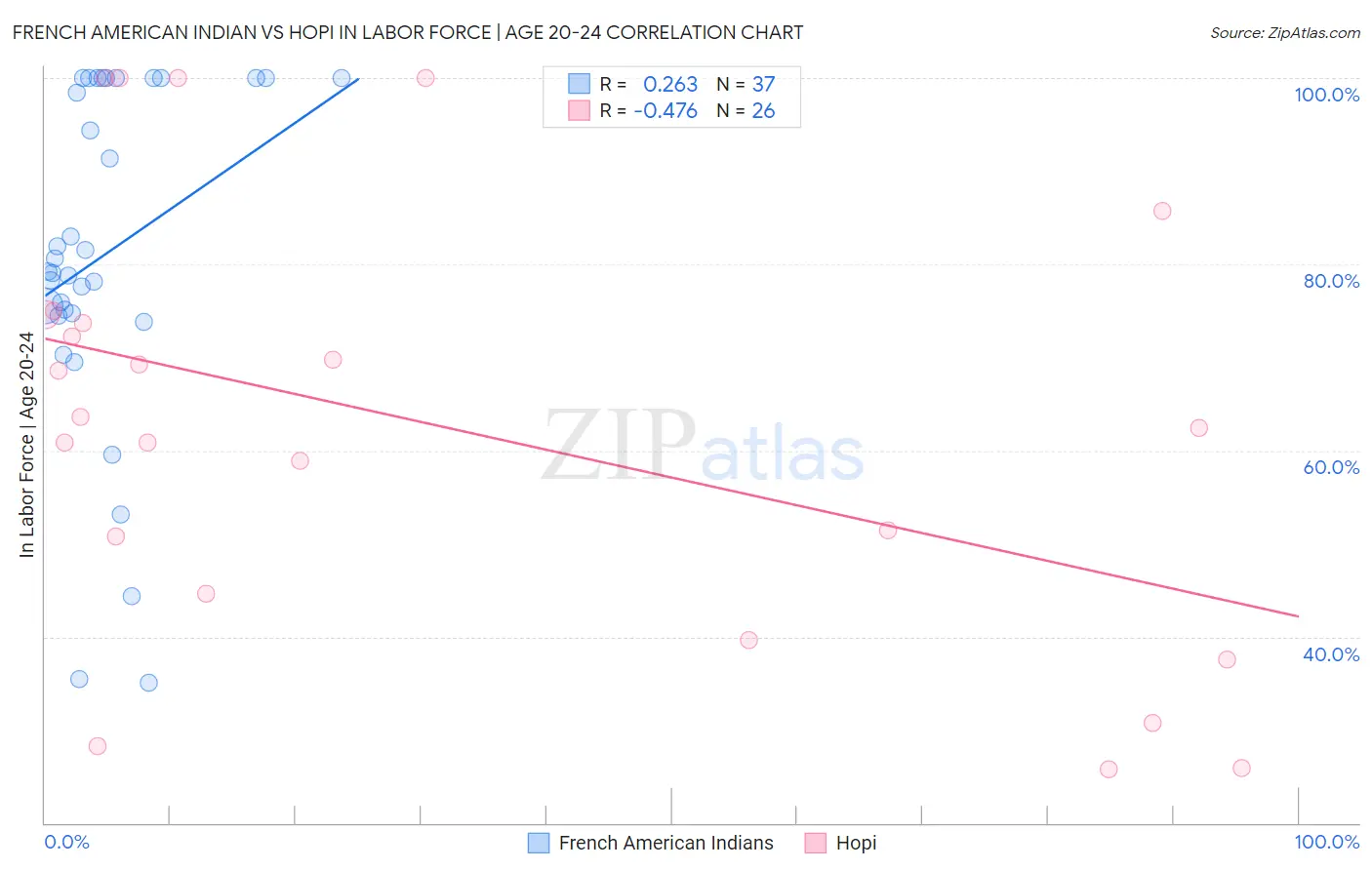 French American Indian vs Hopi In Labor Force | Age 20-24