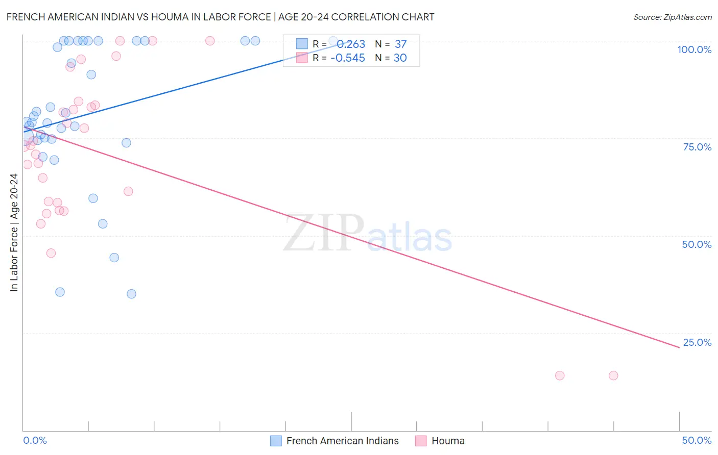 French American Indian vs Houma In Labor Force | Age 20-24