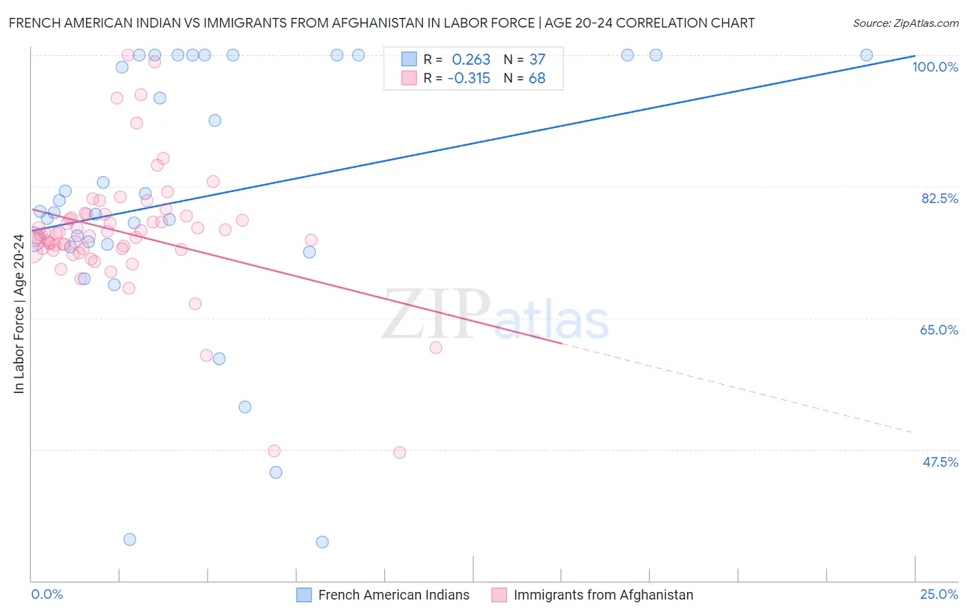 French American Indian vs Immigrants from Afghanistan In Labor Force | Age 20-24