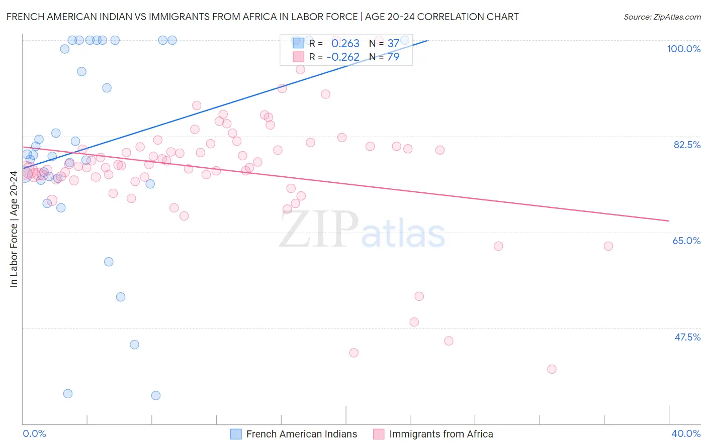 French American Indian vs Immigrants from Africa In Labor Force | Age 20-24