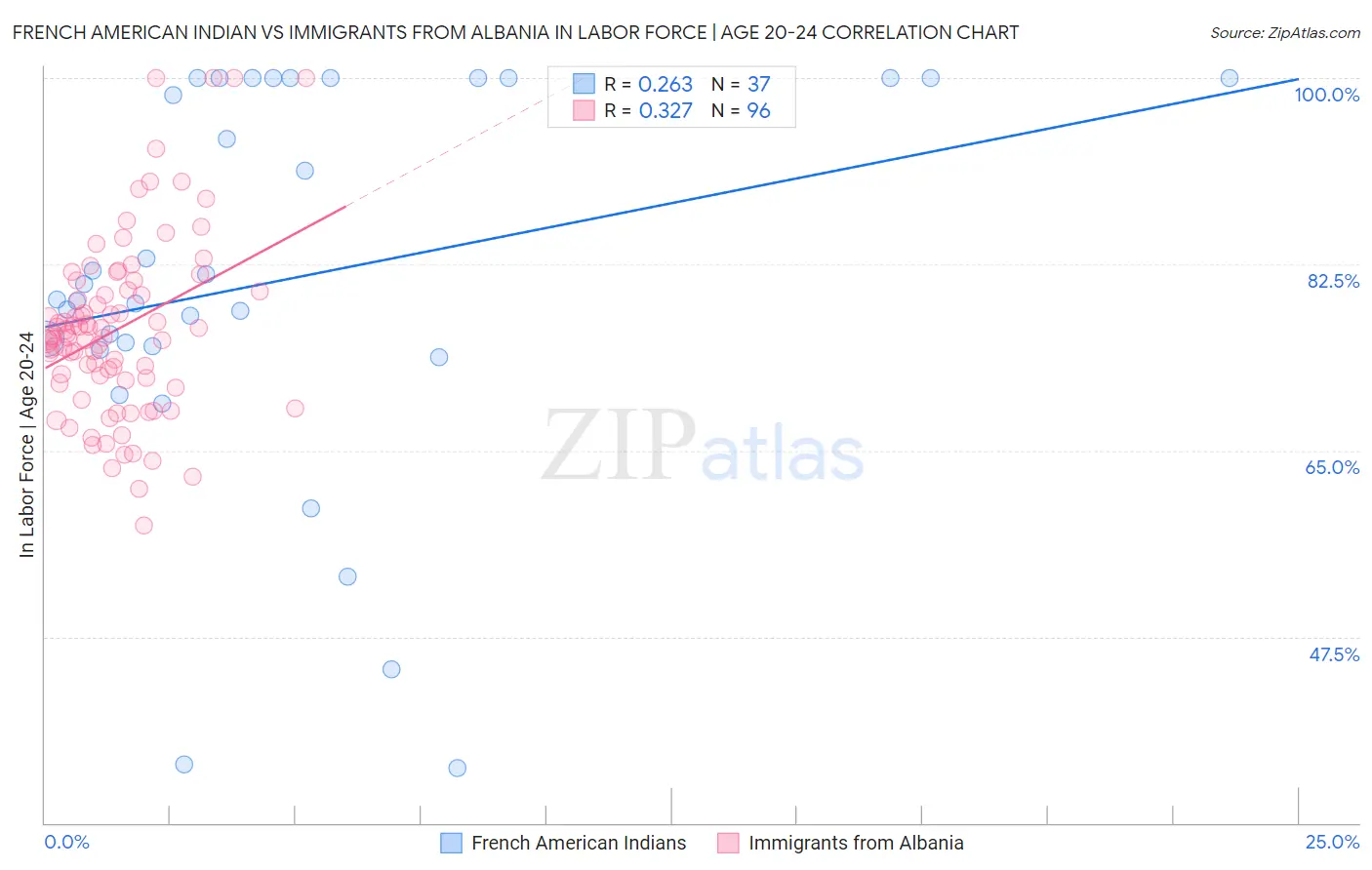 French American Indian vs Immigrants from Albania In Labor Force | Age 20-24