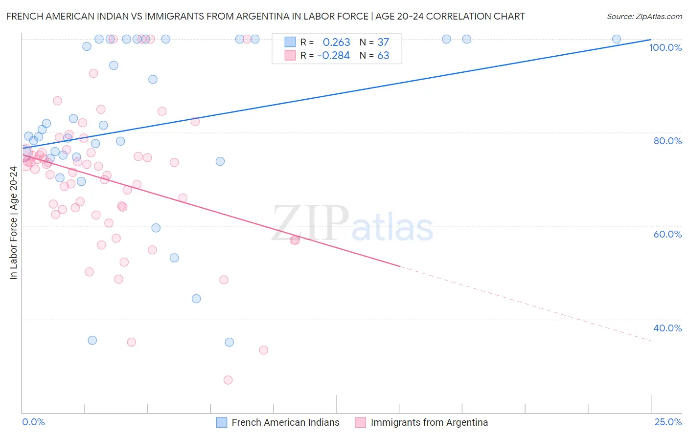 French American Indian vs Immigrants from Argentina In Labor Force | Age 20-24
