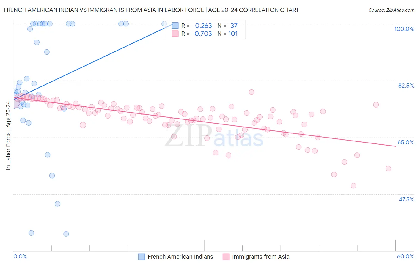 French American Indian vs Immigrants from Asia In Labor Force | Age 20-24