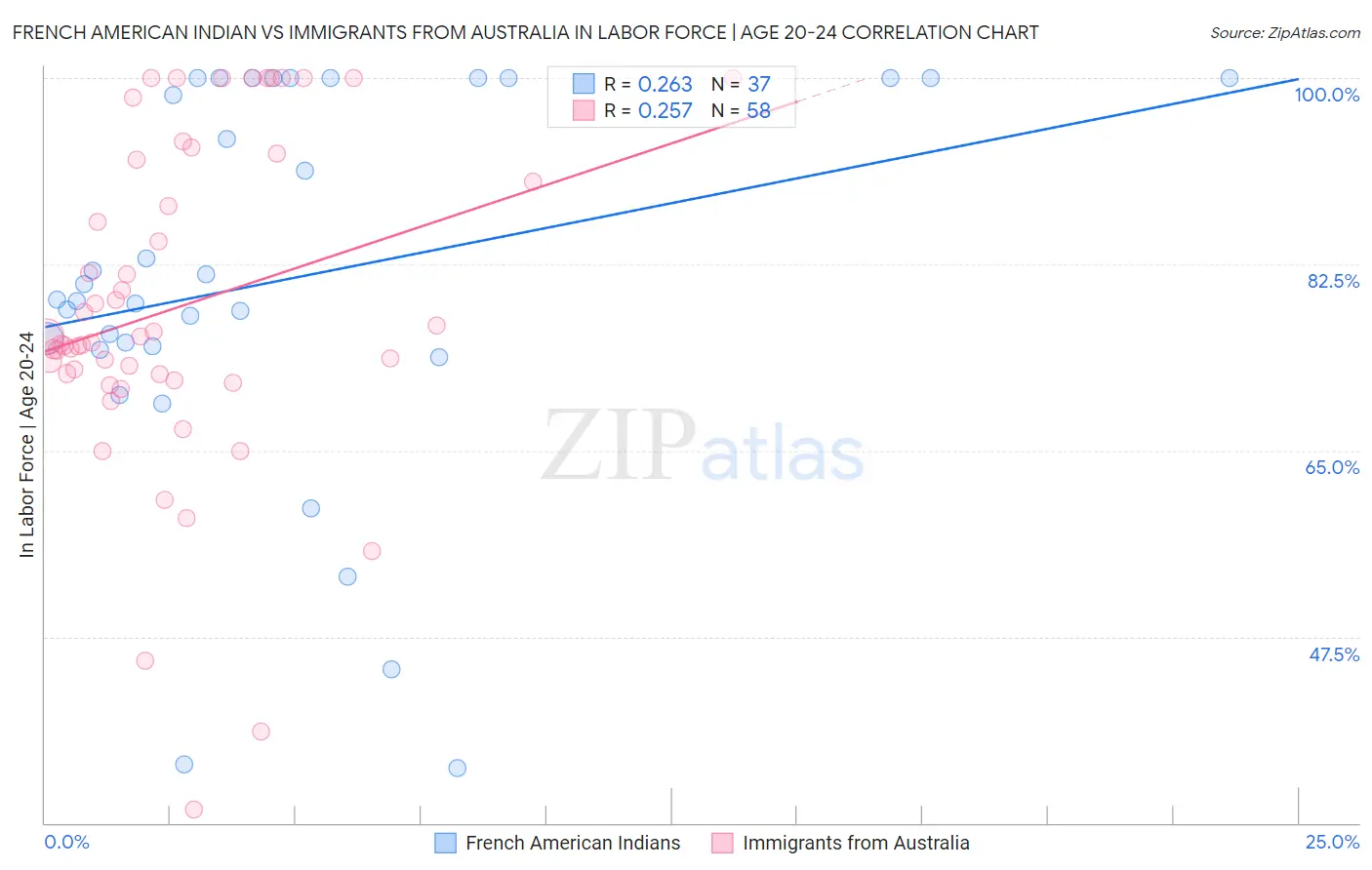 French American Indian vs Immigrants from Australia In Labor Force | Age 20-24