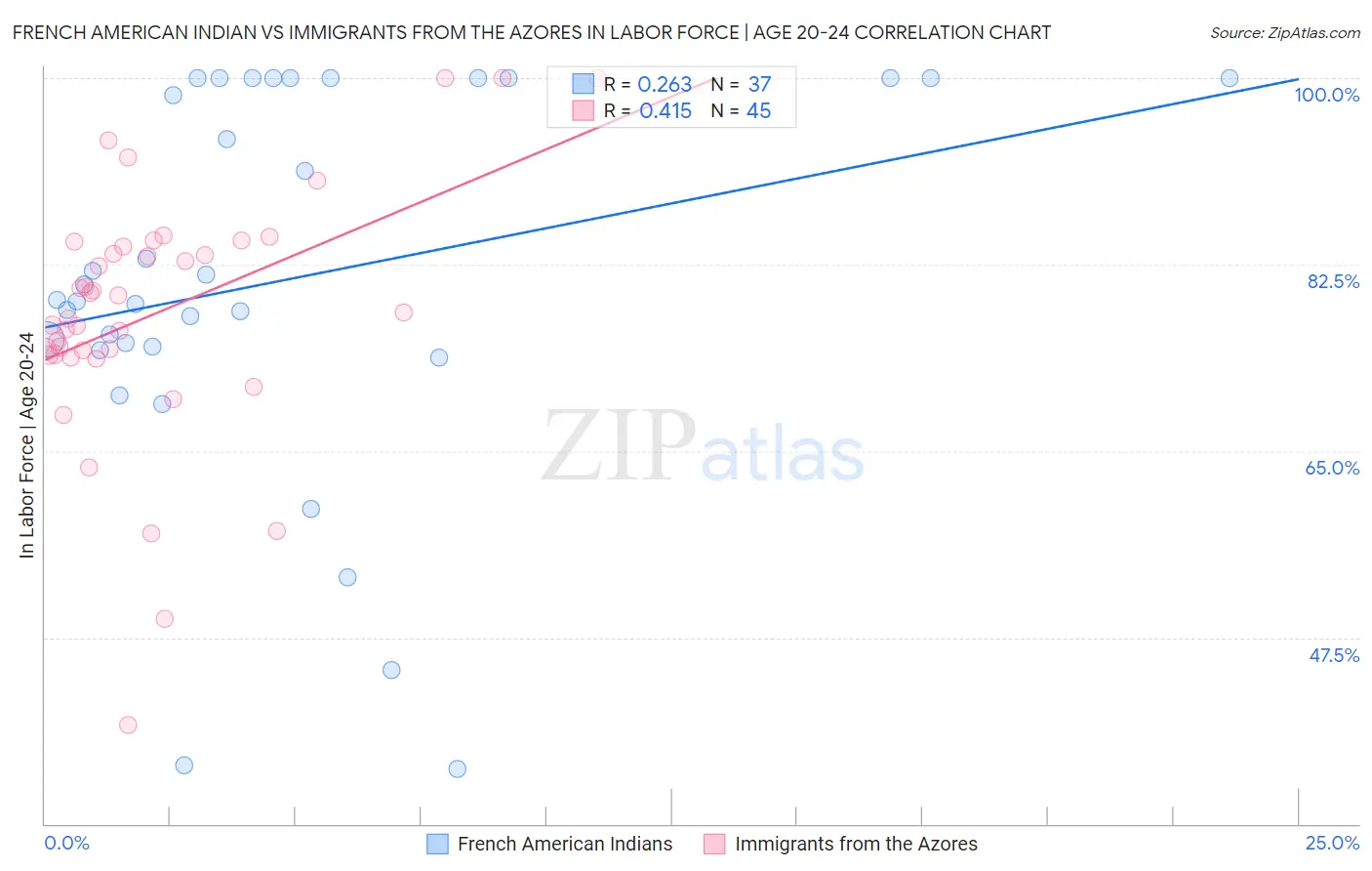 French American Indian vs Immigrants from the Azores In Labor Force | Age 20-24