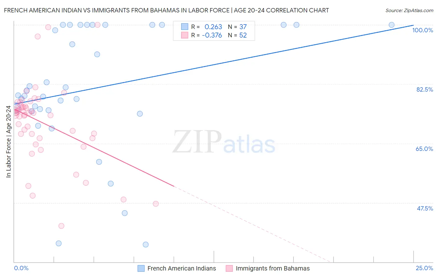 French American Indian vs Immigrants from Bahamas In Labor Force | Age 20-24