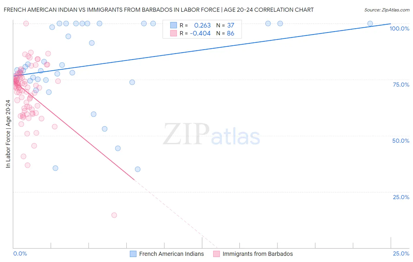 French American Indian vs Immigrants from Barbados In Labor Force | Age 20-24