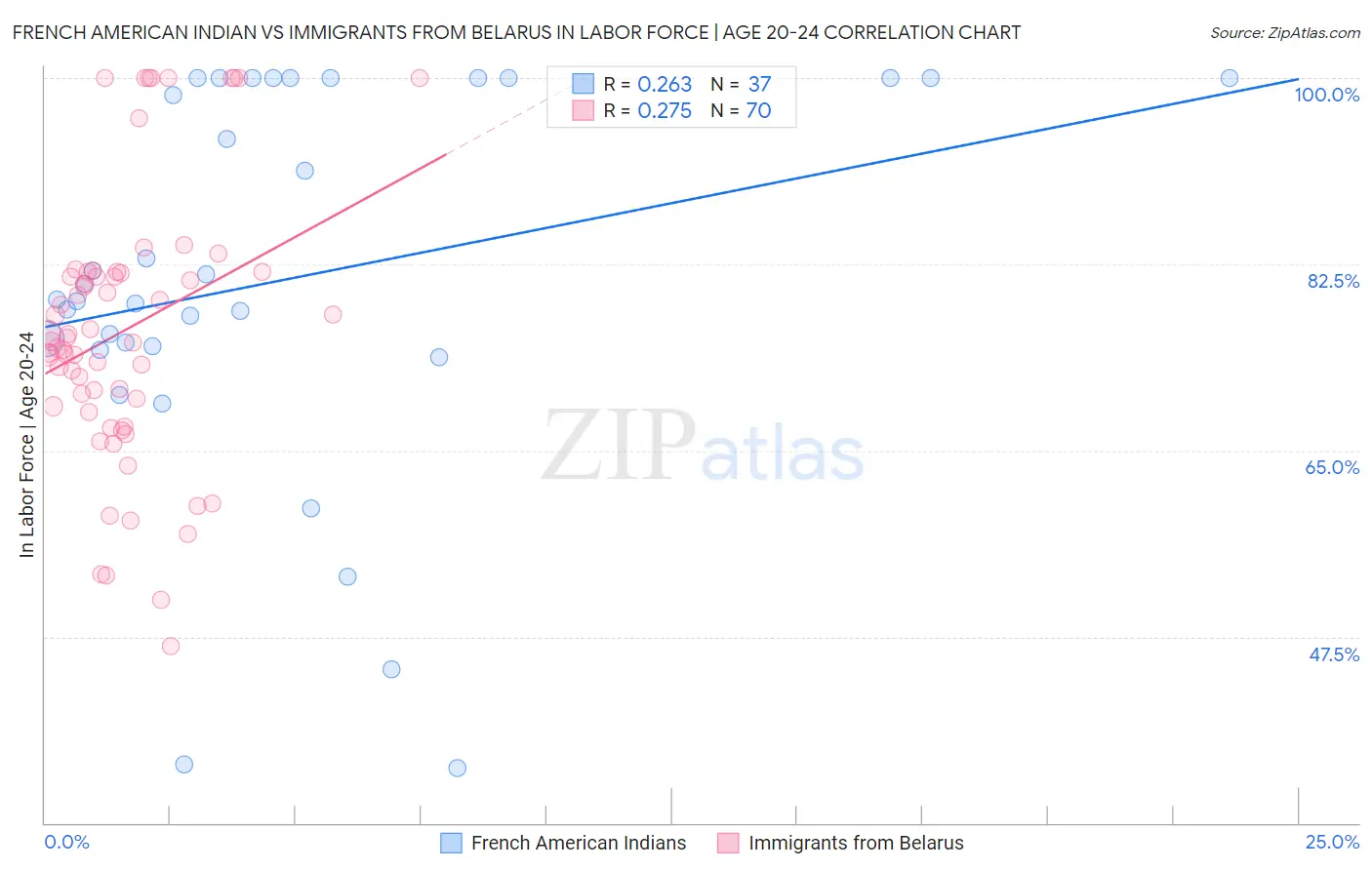 French American Indian vs Immigrants from Belarus In Labor Force | Age 20-24