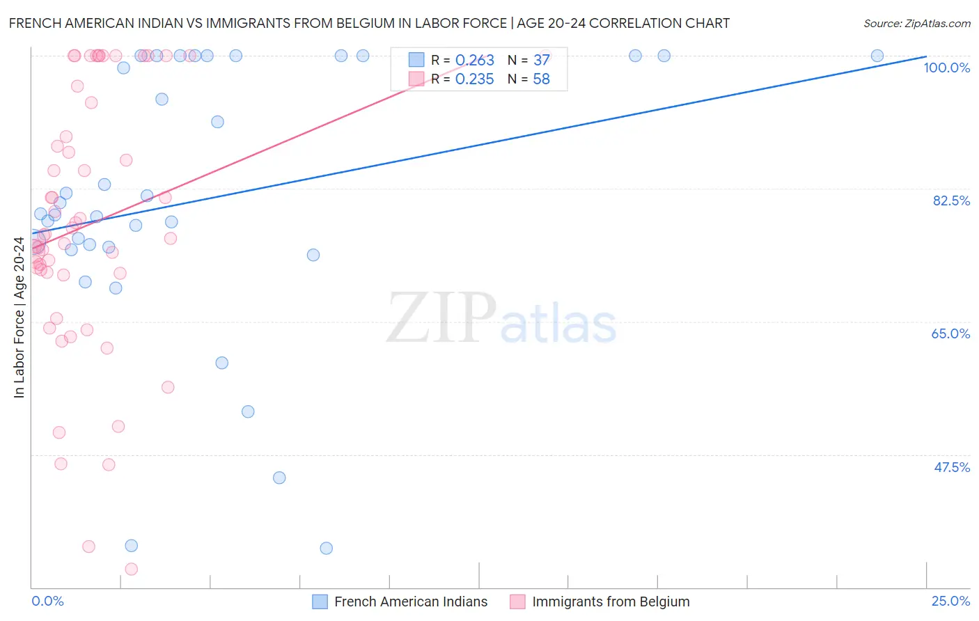 French American Indian vs Immigrants from Belgium In Labor Force | Age 20-24