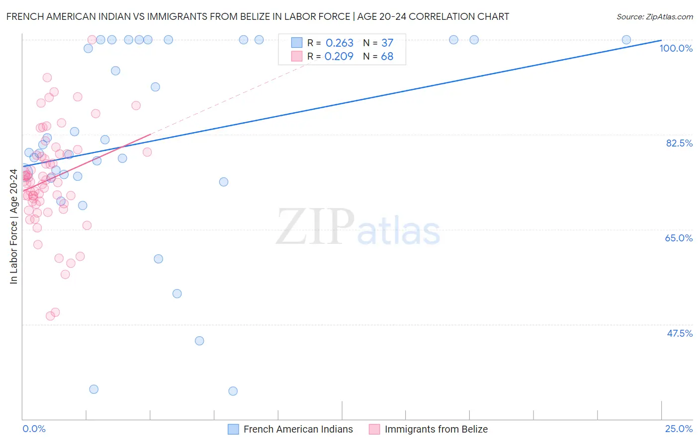 French American Indian vs Immigrants from Belize In Labor Force | Age 20-24