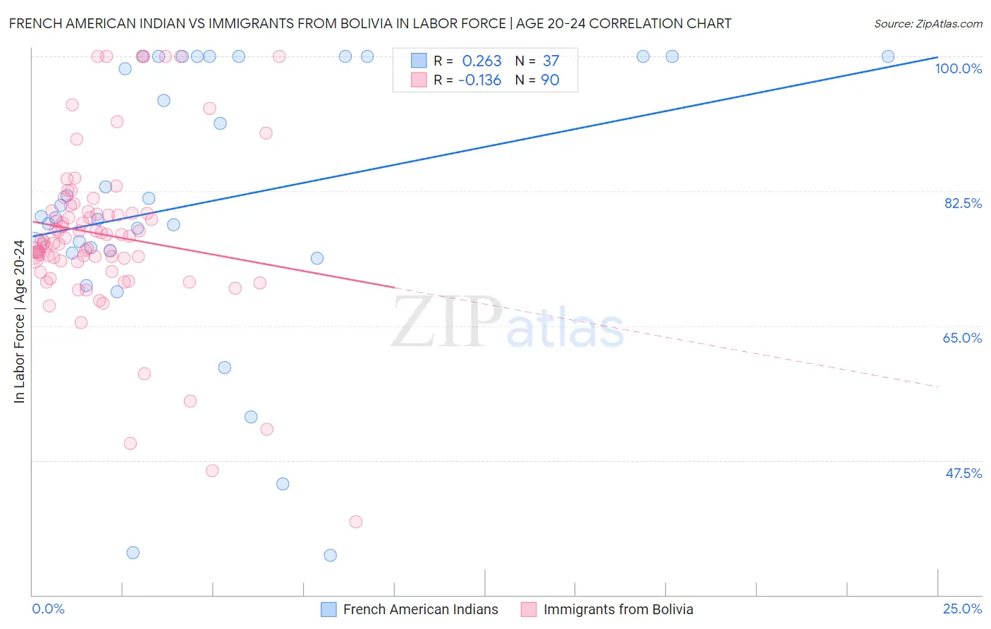 French American Indian vs Immigrants from Bolivia In Labor Force | Age 20-24