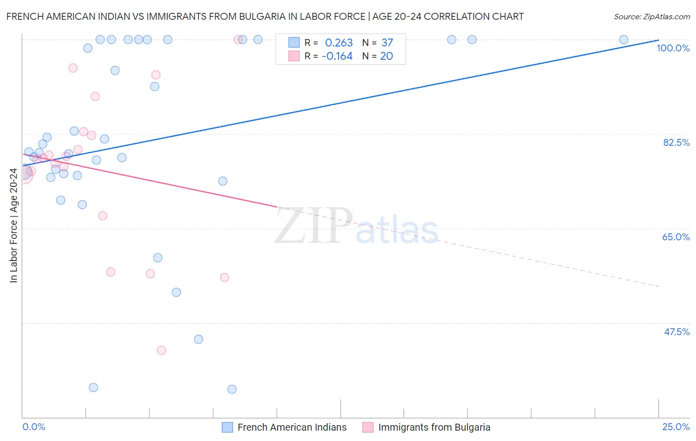 French American Indian vs Immigrants from Bulgaria In Labor Force | Age 20-24