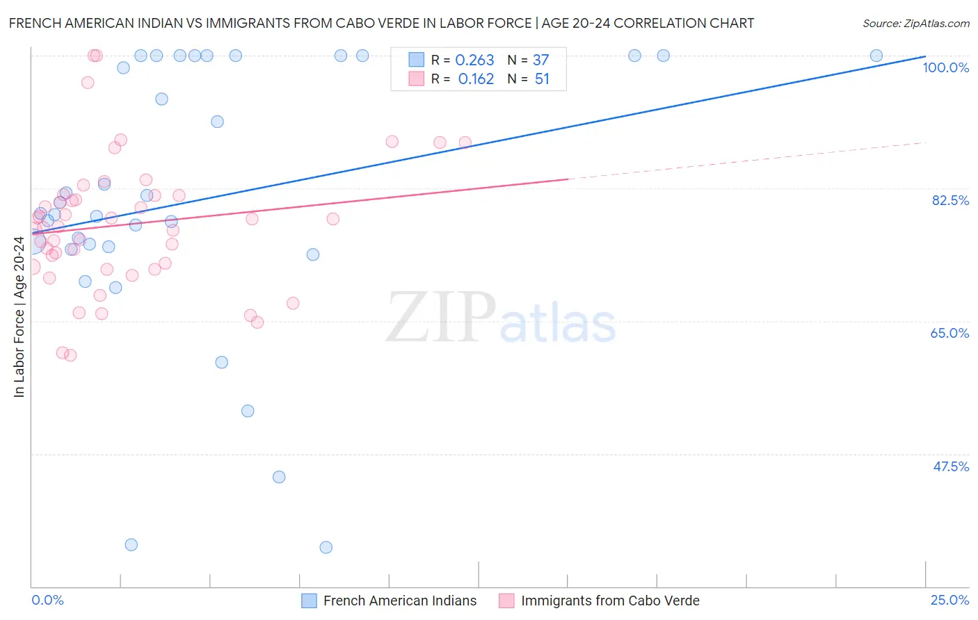 French American Indian vs Immigrants from Cabo Verde In Labor Force | Age 20-24