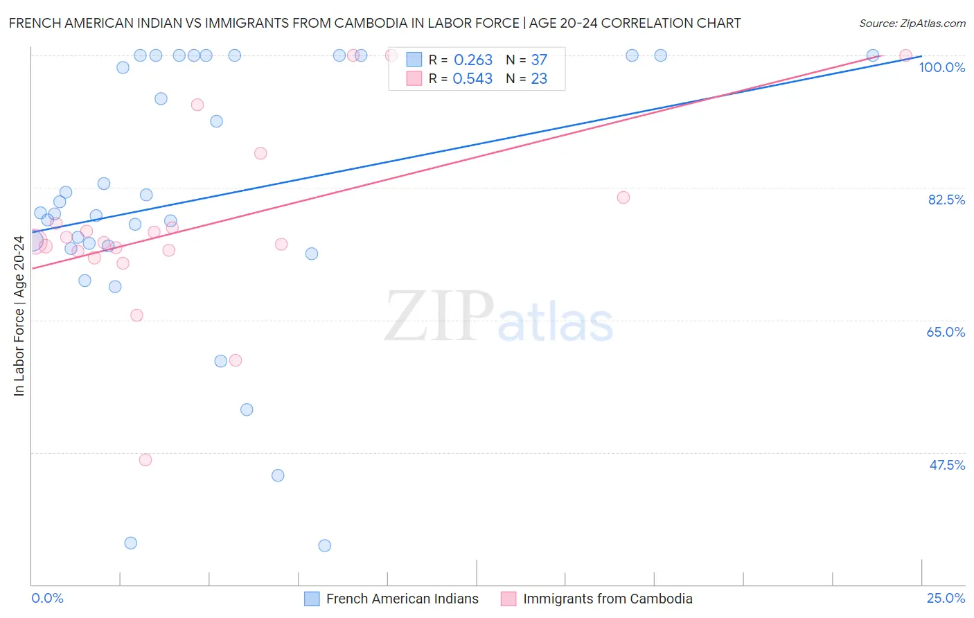 French American Indian vs Immigrants from Cambodia In Labor Force | Age 20-24