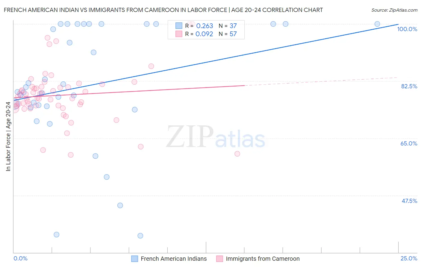 French American Indian vs Immigrants from Cameroon In Labor Force | Age 20-24