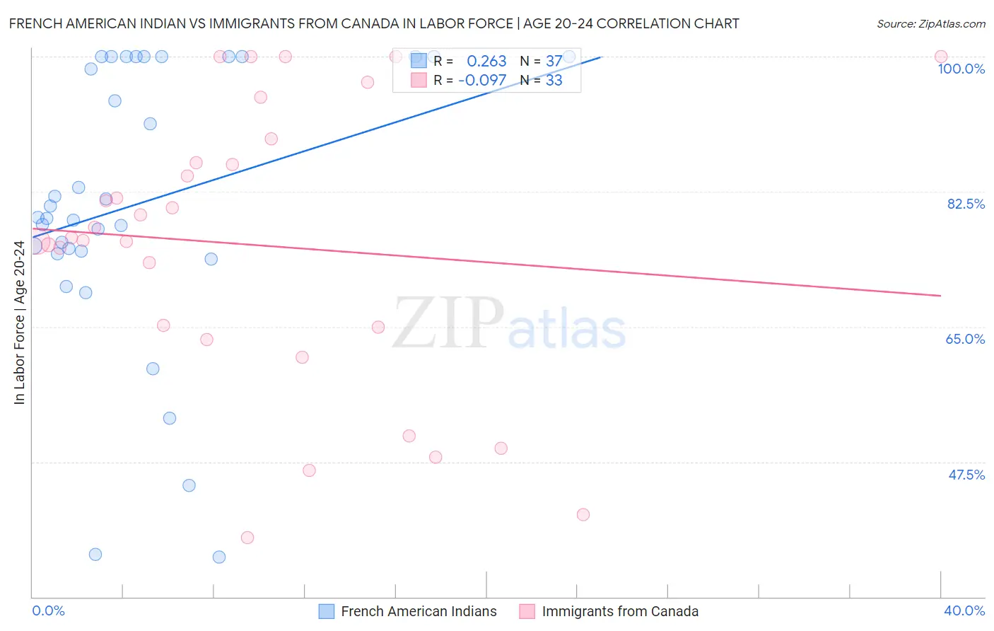 French American Indian vs Immigrants from Canada In Labor Force | Age 20-24