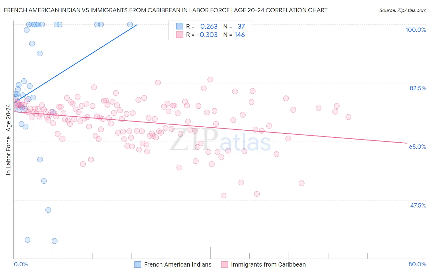 French American Indian vs Immigrants from Caribbean In Labor Force | Age 20-24
