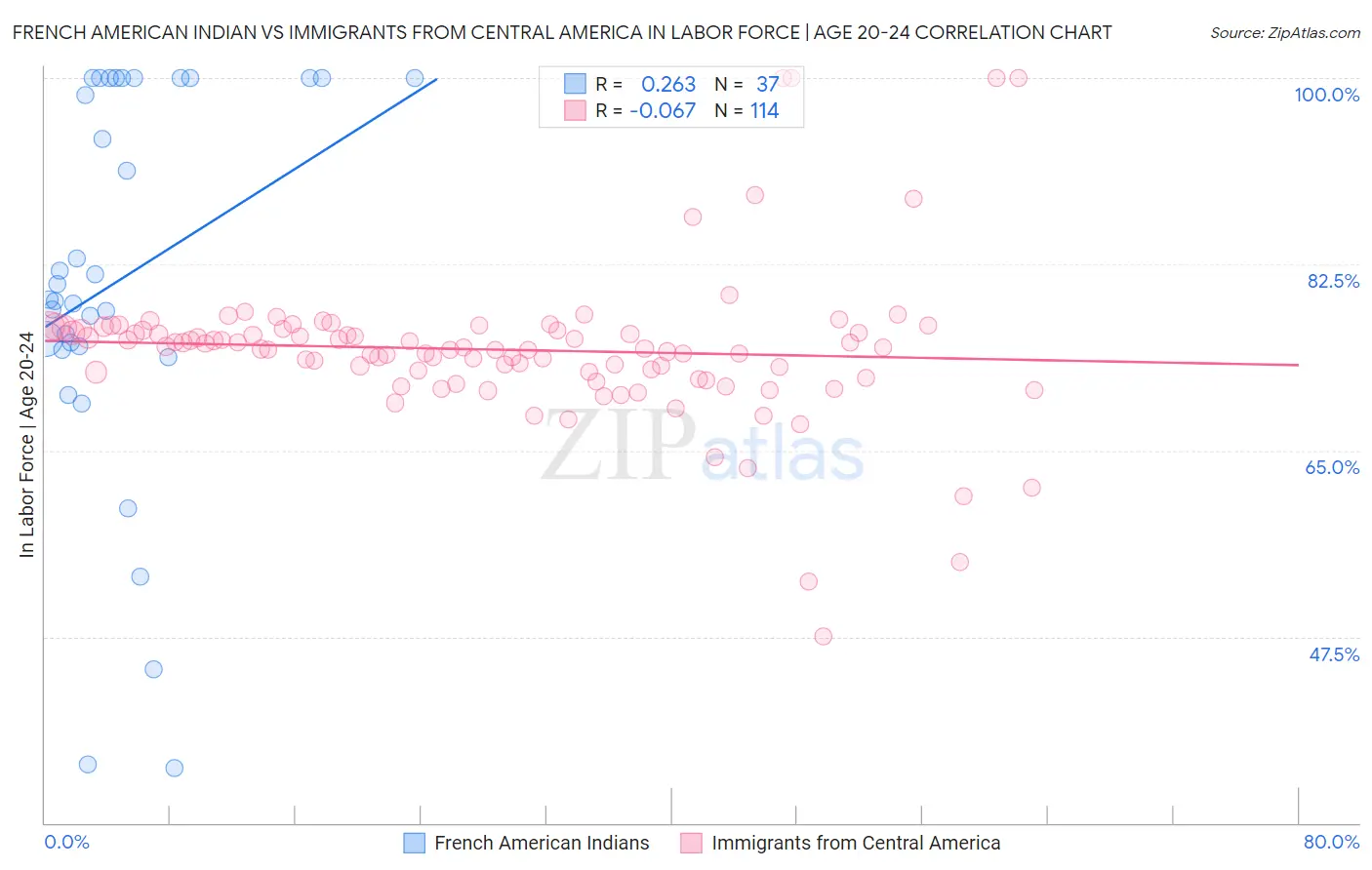 French American Indian vs Immigrants from Central America In Labor Force | Age 20-24