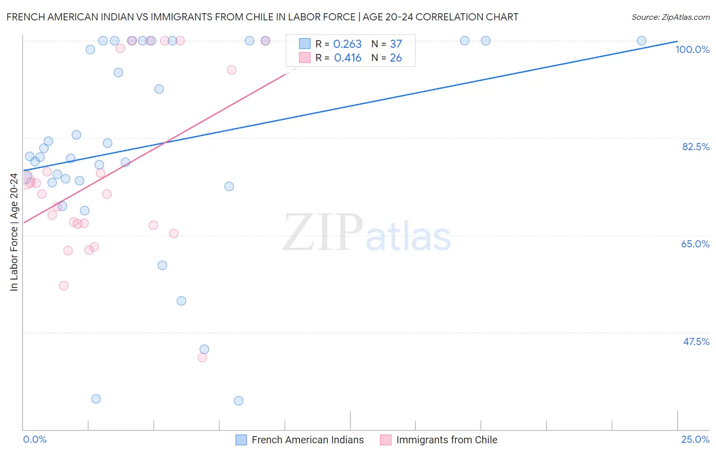 French American Indian vs Immigrants from Chile In Labor Force | Age 20-24