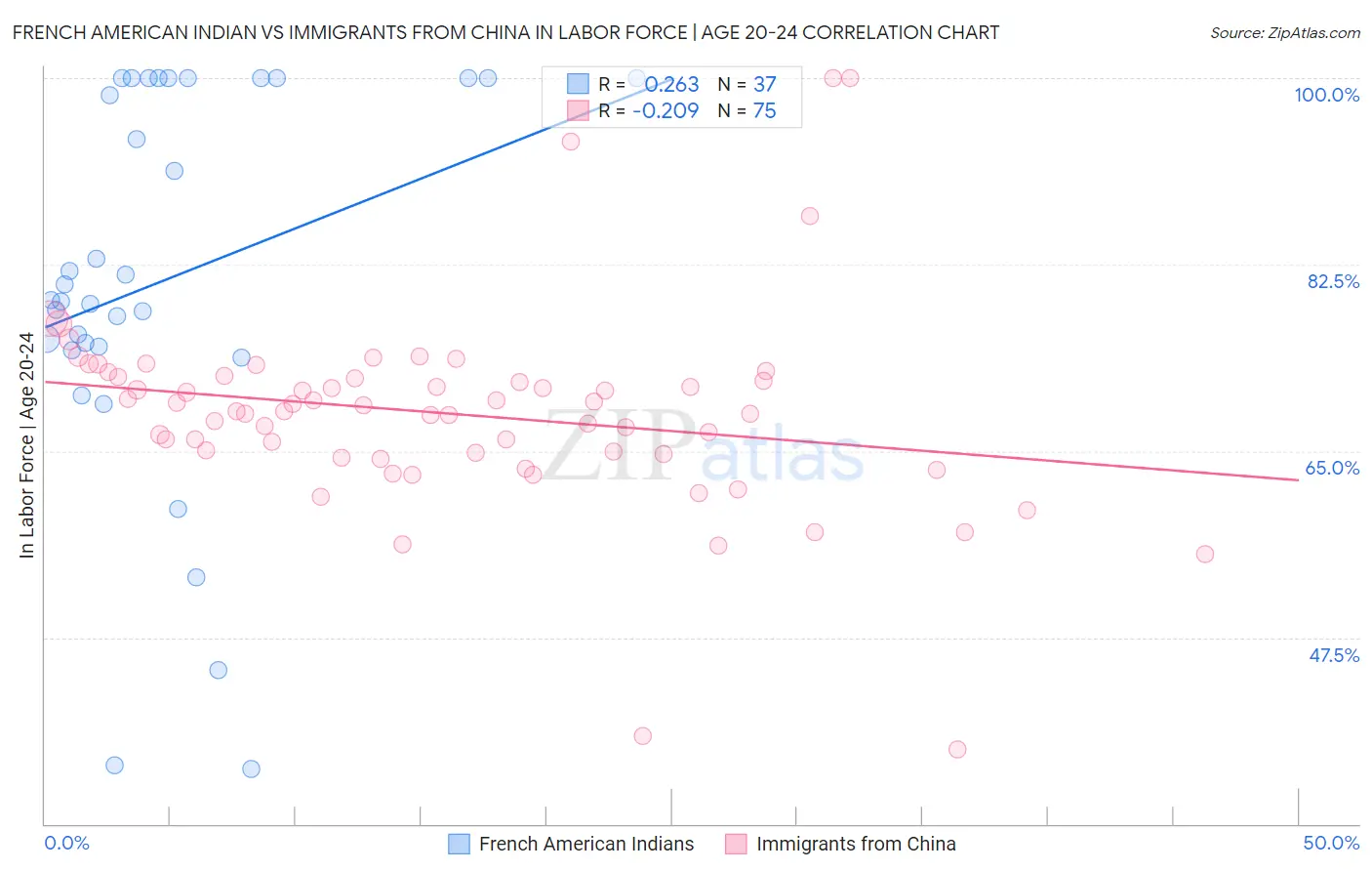 French American Indian vs Immigrants from China In Labor Force | Age 20-24