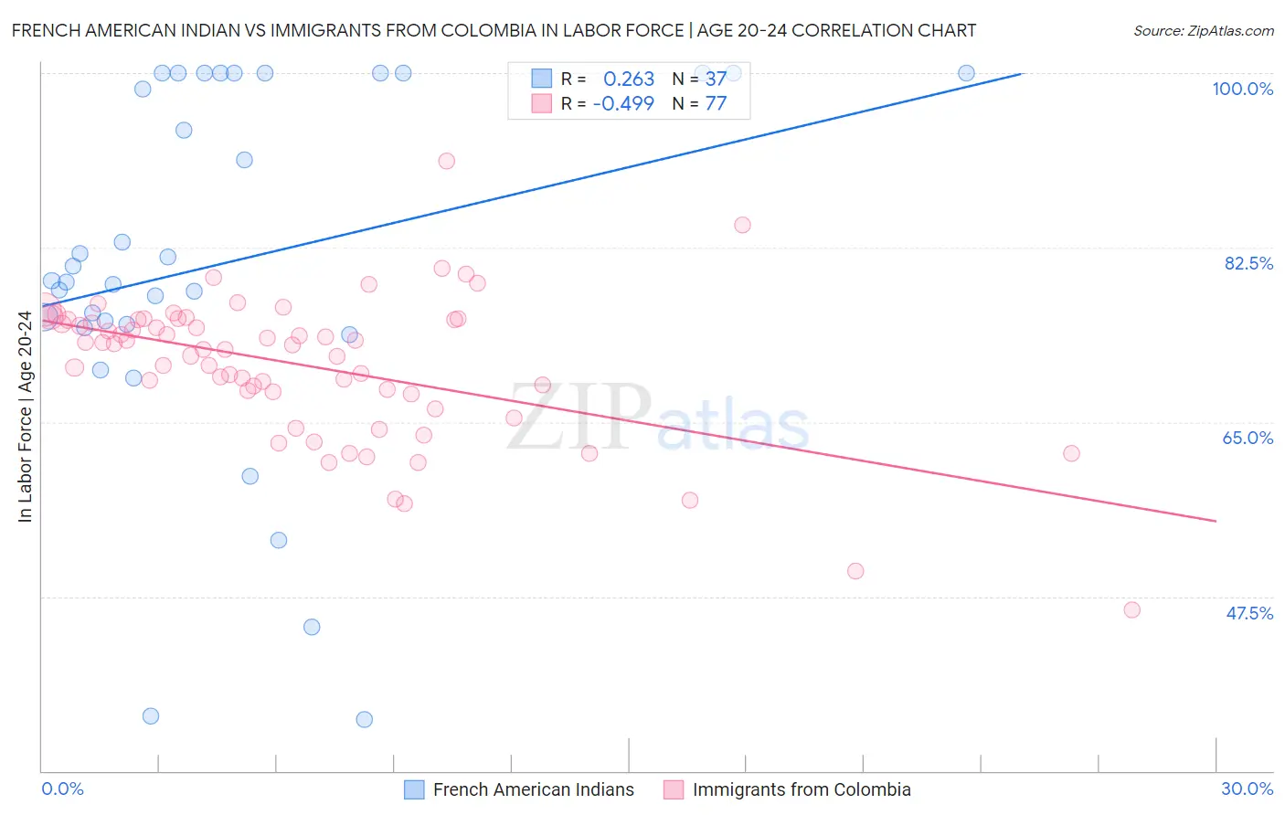 French American Indian vs Immigrants from Colombia In Labor Force | Age 20-24