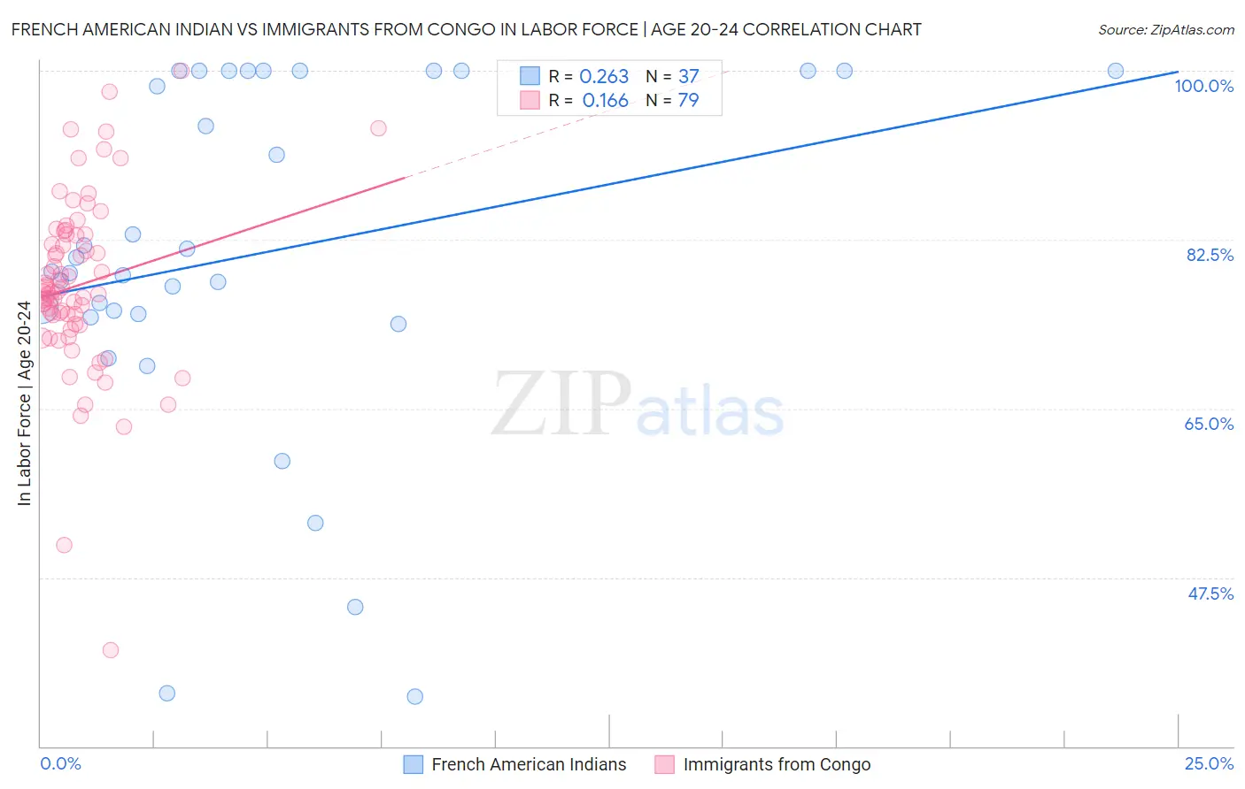 French American Indian vs Immigrants from Congo In Labor Force | Age 20-24