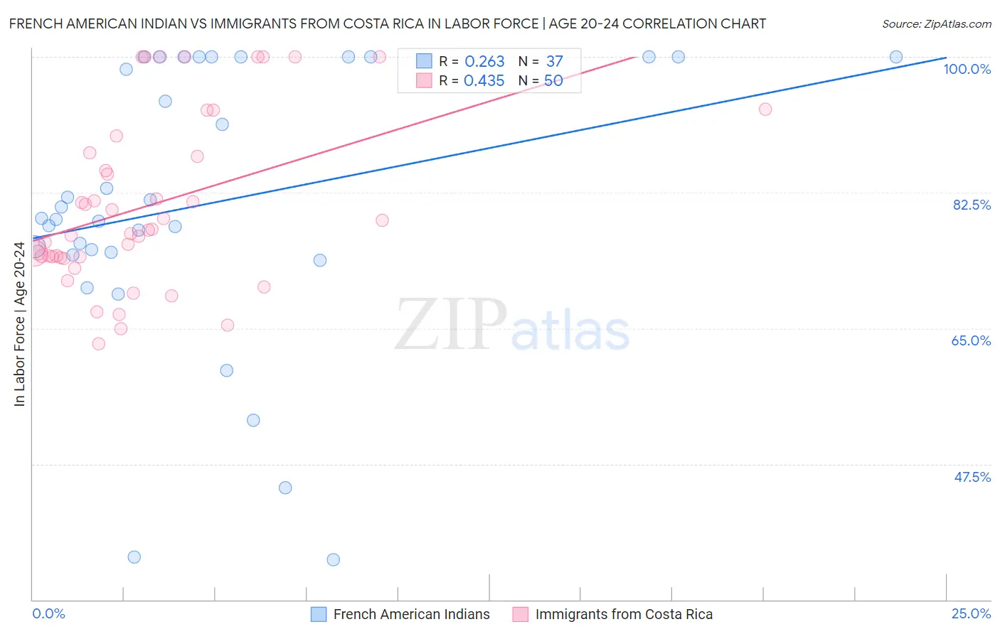 French American Indian vs Immigrants from Costa Rica In Labor Force | Age 20-24