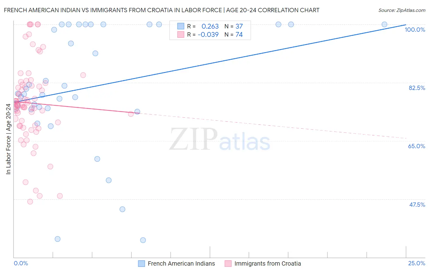 French American Indian vs Immigrants from Croatia In Labor Force | Age 20-24