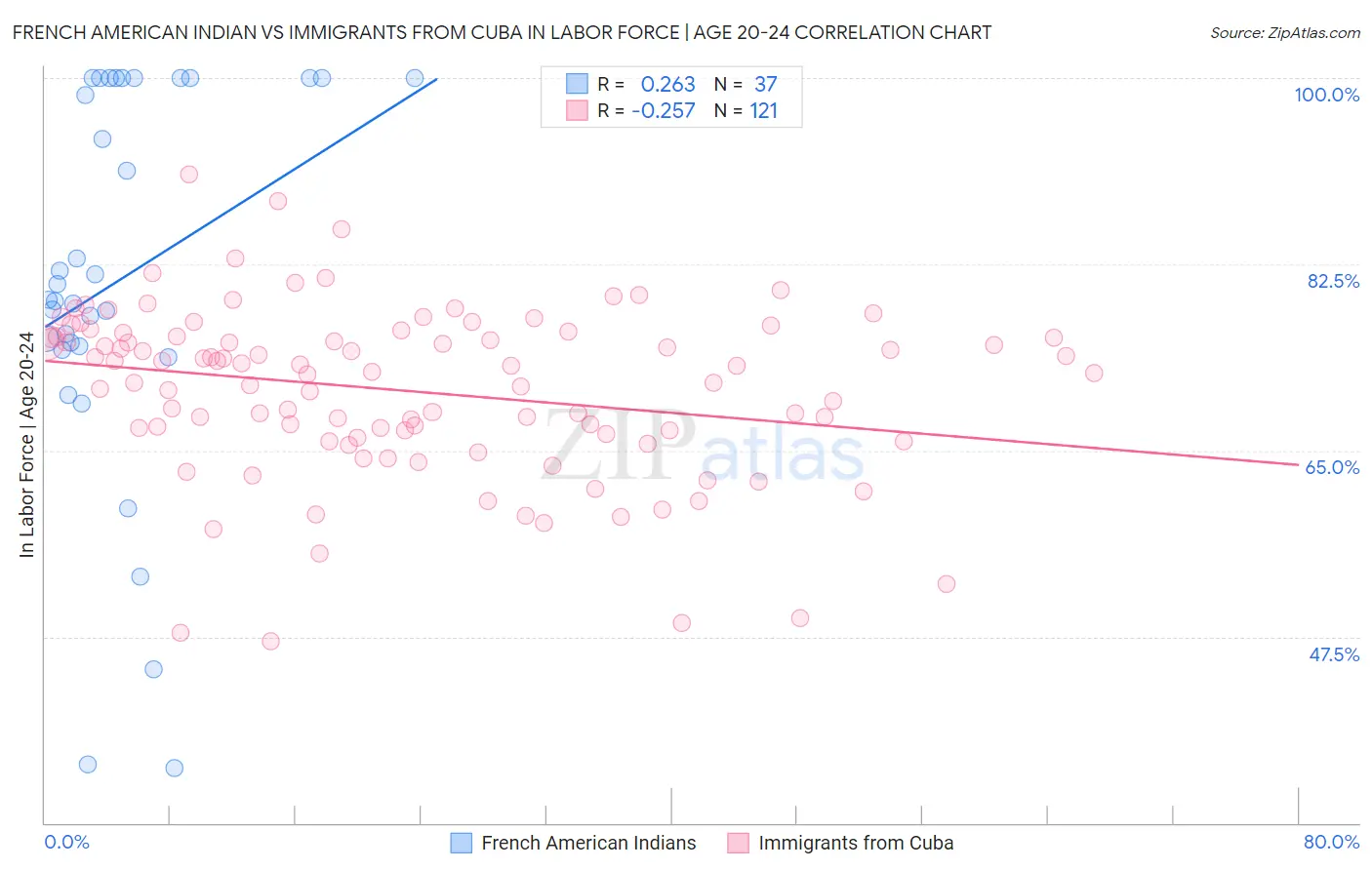 French American Indian vs Immigrants from Cuba In Labor Force | Age 20-24