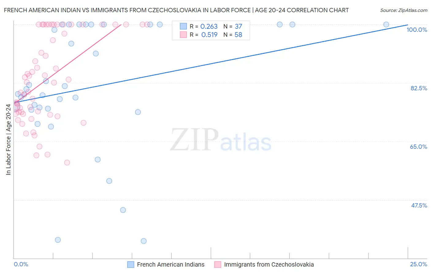 French American Indian vs Immigrants from Czechoslovakia In Labor Force | Age 20-24