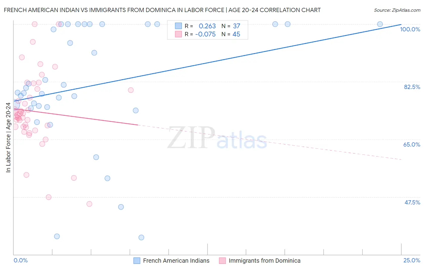 French American Indian vs Immigrants from Dominica In Labor Force | Age 20-24