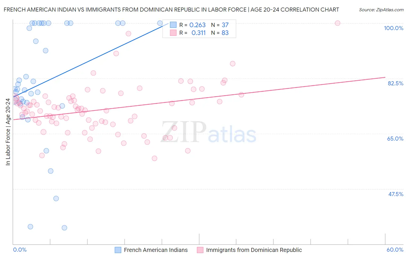 French American Indian vs Immigrants from Dominican Republic In Labor Force | Age 20-24