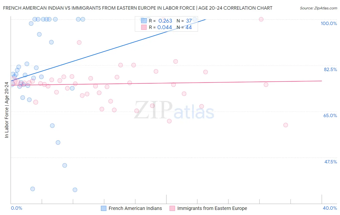 French American Indian vs Immigrants from Eastern Europe In Labor Force | Age 20-24