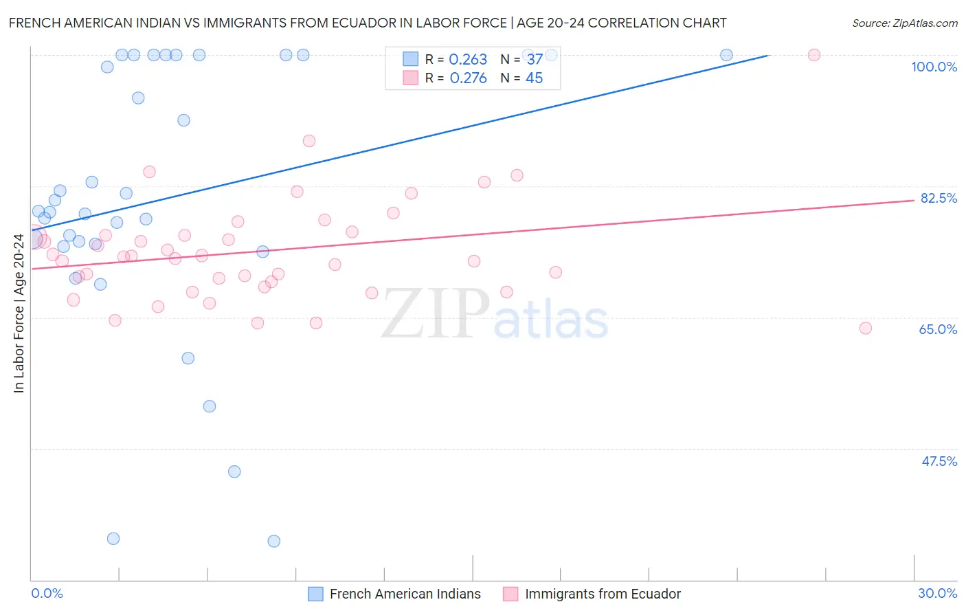 French American Indian vs Immigrants from Ecuador In Labor Force | Age 20-24