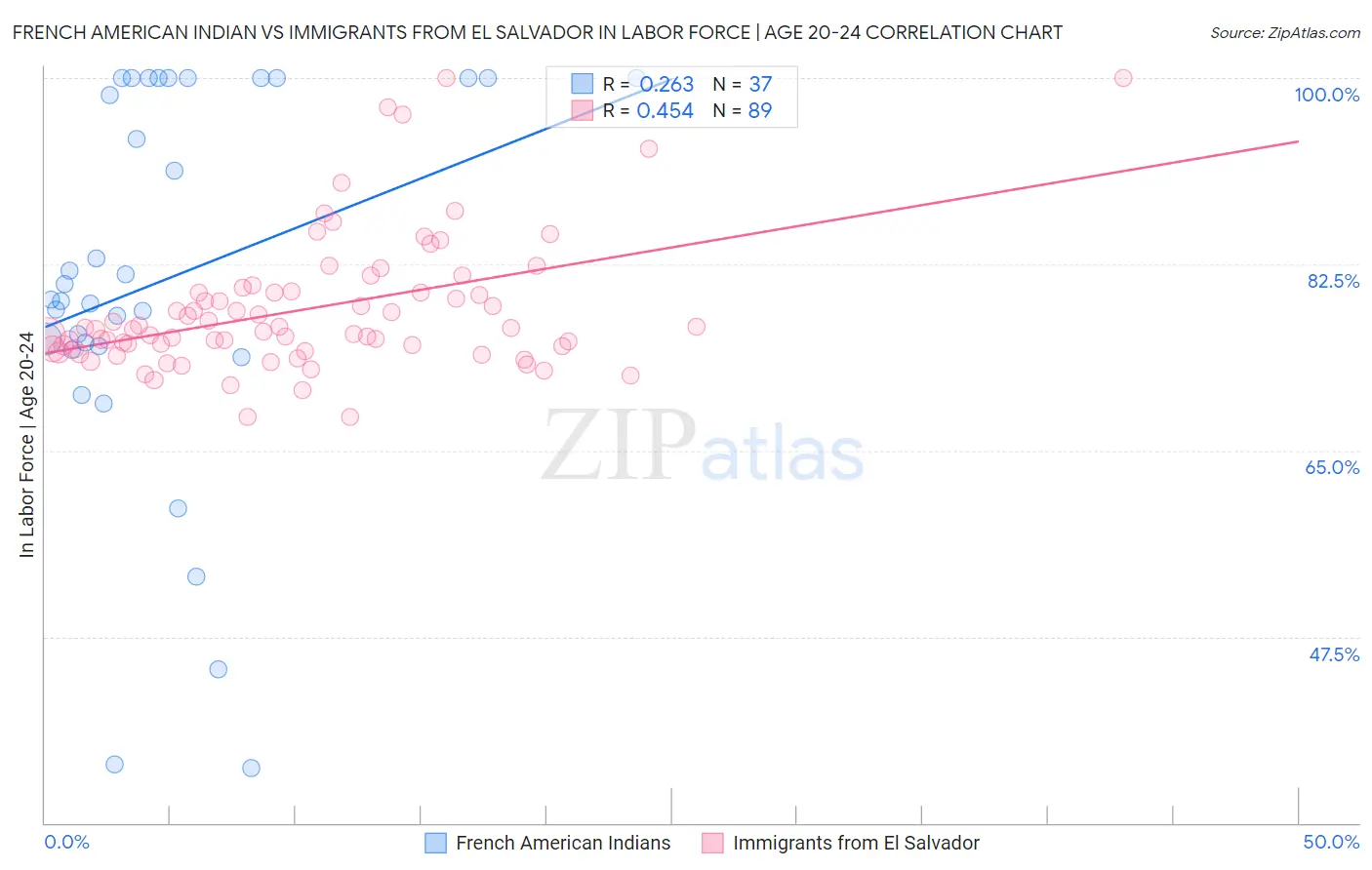 French American Indian vs Immigrants from El Salvador In Labor Force | Age 20-24