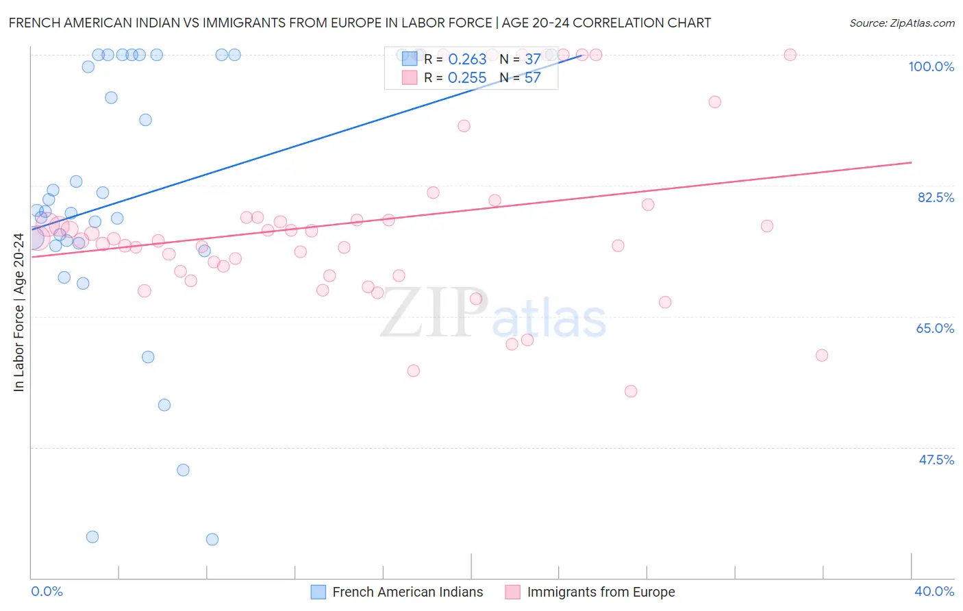 French American Indian vs Immigrants from Europe In Labor Force | Age 20-24