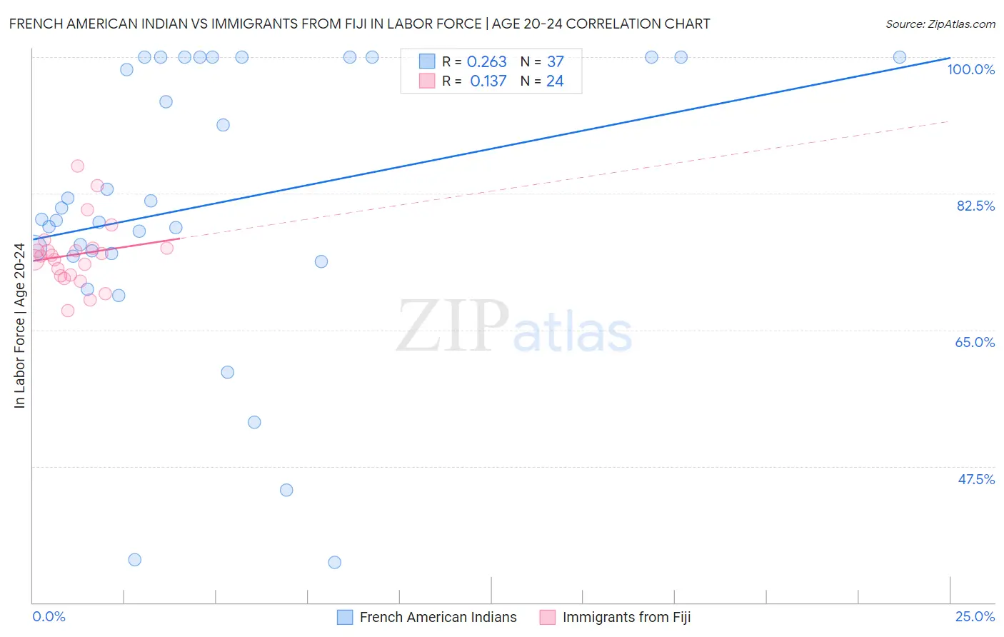 French American Indian vs Immigrants from Fiji In Labor Force | Age 20-24