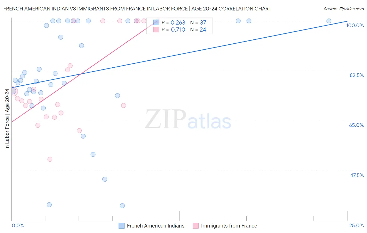 French American Indian vs Immigrants from France In Labor Force | Age 20-24