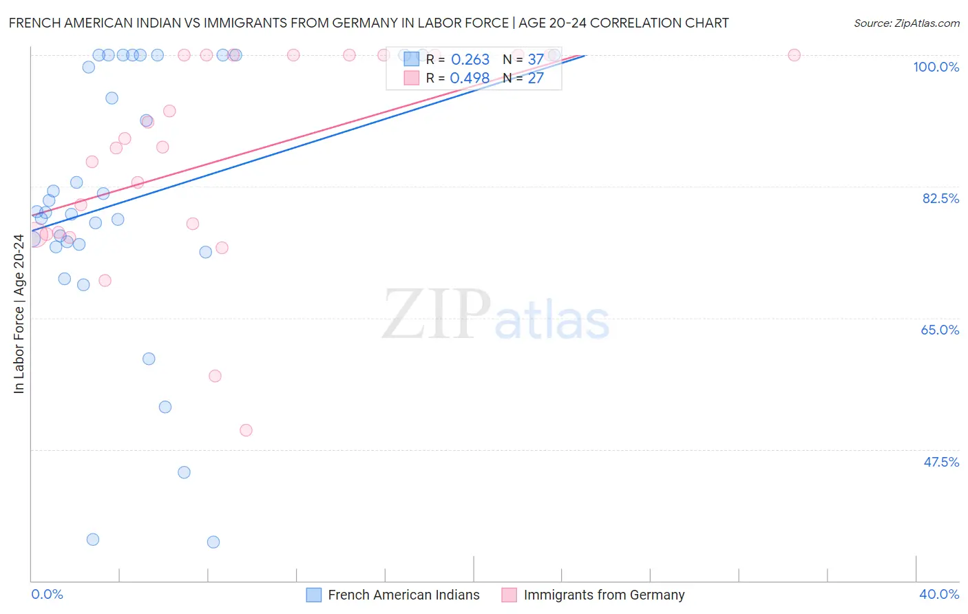 French American Indian vs Immigrants from Germany In Labor Force | Age 20-24