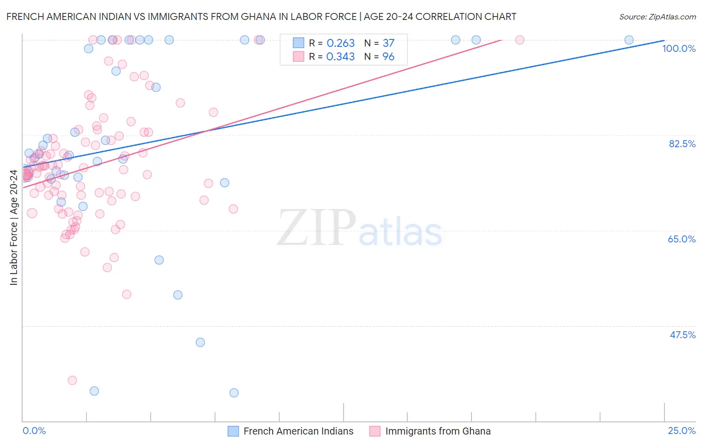 French American Indian vs Immigrants from Ghana In Labor Force | Age 20-24