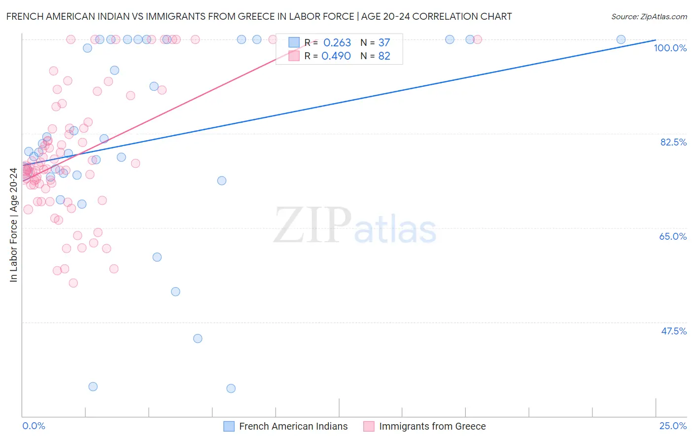 French American Indian vs Immigrants from Greece In Labor Force | Age 20-24