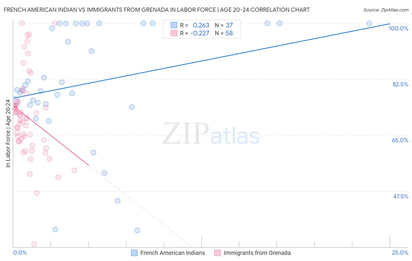 French American Indian vs Immigrants from Grenada In Labor Force | Age 20-24