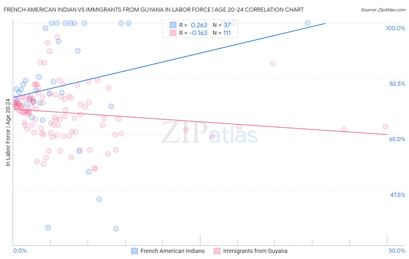 French American Indian vs Immigrants from Guyana In Labor Force | Age 20-24