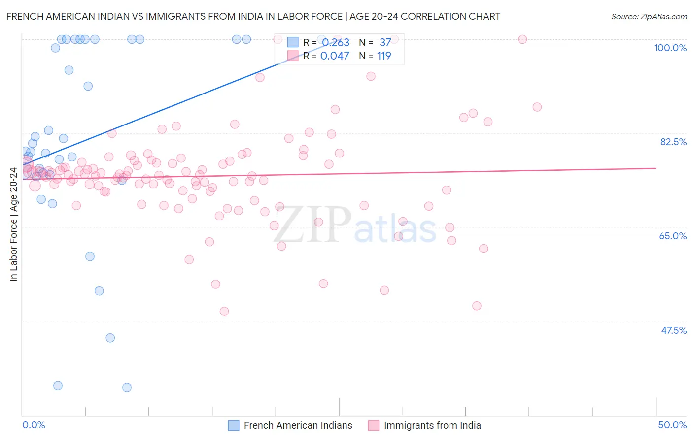 French American Indian vs Immigrants from India In Labor Force | Age 20-24